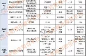 時隔15月，終於供地！「三地鐵」加持，合肥主城1.65萬/㎡盤來了