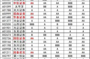 券商公司評級來了，等級下調的算暴雷嗎？