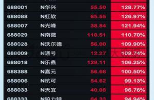 科創板48小時：一份來自交易層面的報告