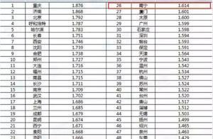 全國排名第24，廣西排名第1！柳州就這樣超過了南寧...
