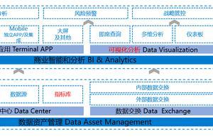 五個思路，教你如何建立金融業的數據分析管理模型
