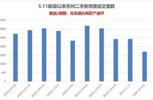 限售新政已滿兩月，蘇州二手房市場表現如何？