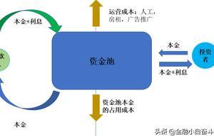 P2P問題出在哪裡，為何陸金所也要退出?