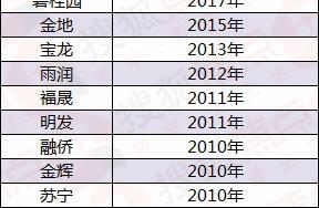 品牌房企來淮之路 ▏開啟貨真價實時代 助力淮安住宅產品疊代
