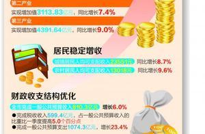 GDP增速8.2% 三大關鍵詞看 成都經濟「半年報」