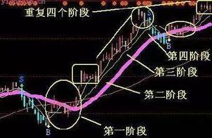 牛股拉升前de預兆