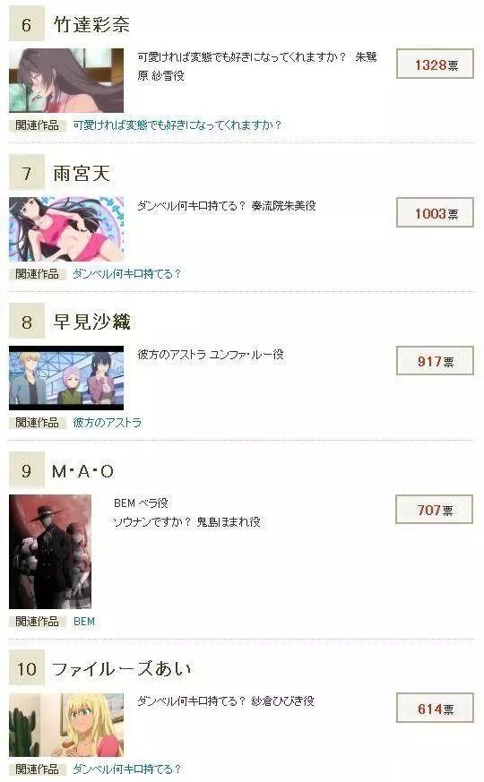 7月番女聲優人氣排名，高橋李依憑借高木同學奪冠