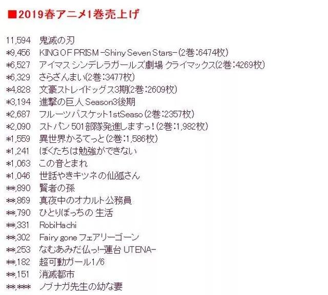 4月番銷量霸權出爐，鬼滅之刃一枝獨秀，賢者之孫碟片暴死