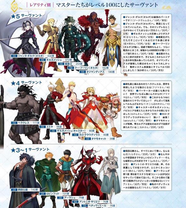 《FGO》日服聖杯百級從者排行榜：伯爵第三、金閃第二