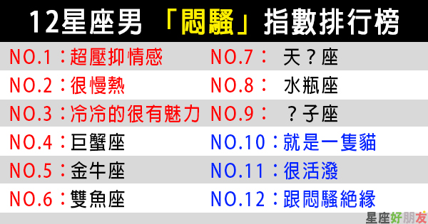 「越溫柔，可能越猛！」12星座男「悶騷指數」排行榜！哪裡猛還需要多說嗎！