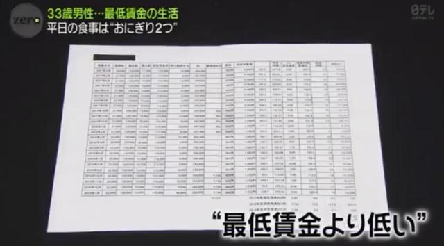 33歲日本男子，月薪5萬九台幣，單身，每天窮的只吃2個飯糰...