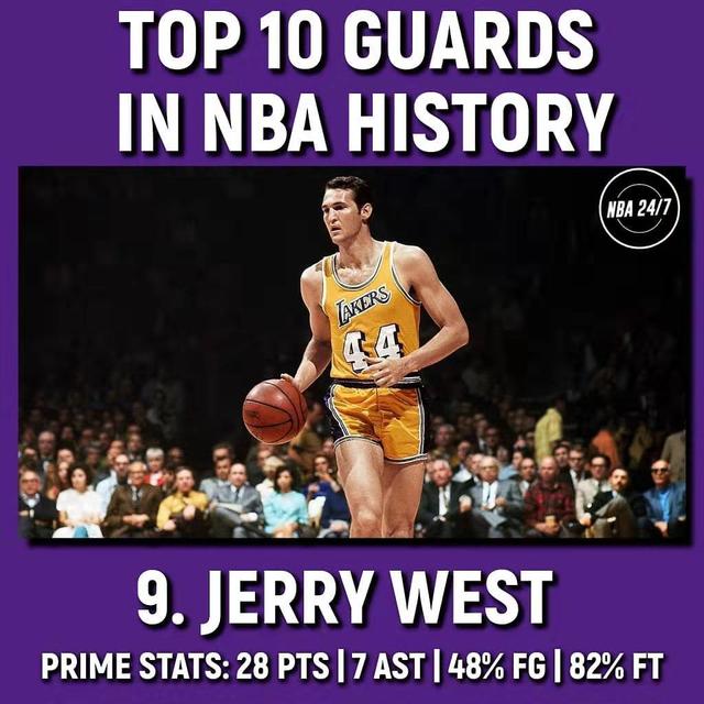 美媒評歷史十大後衛：現役僅Curry入選，戰神第八Kobe第三，第一無懸念！