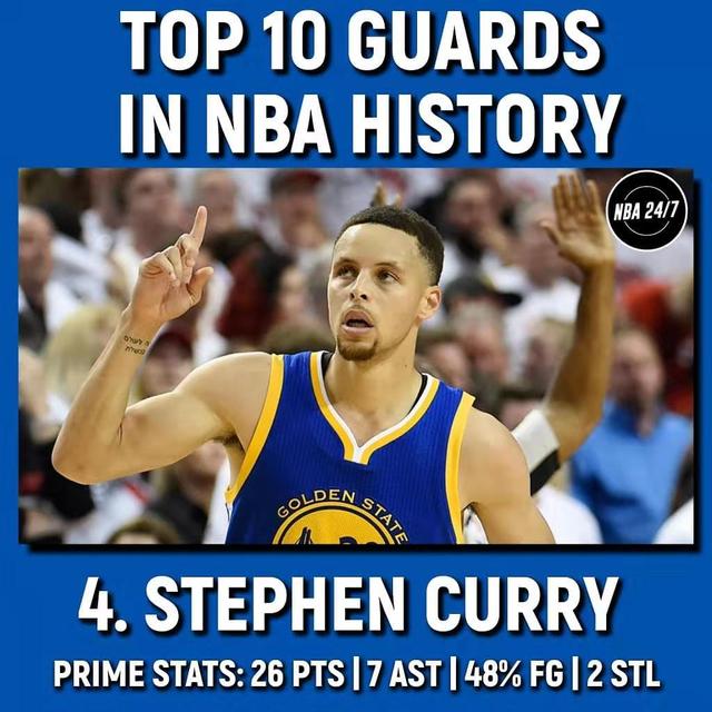 美媒評歷史十大後衛：現役僅Curry入選，戰神第八Kobe第三，第一無懸念！