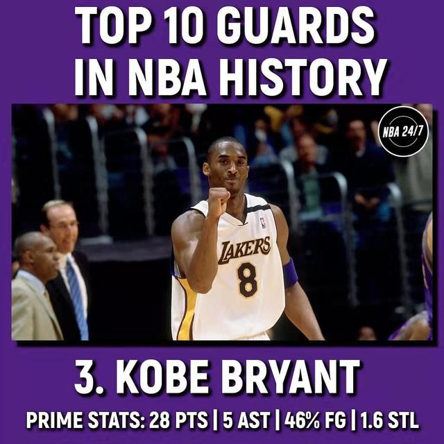 美媒評歷史十大後衛：現役僅Curry入選，戰神第八Kobe第三，第一無懸念！