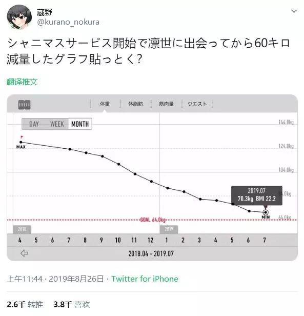 為了二次元偶像，這位肥宅狂減60公斤。瘦身讓你的肚腩變六塊腹肌