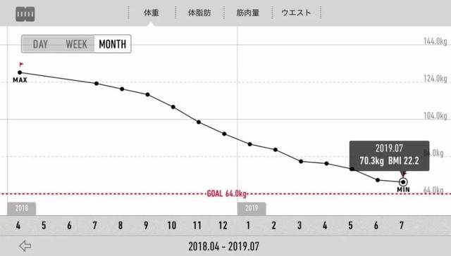 為了二次元偶像，這位肥宅狂減60公斤。瘦身讓你的肚腩變六塊腹肌