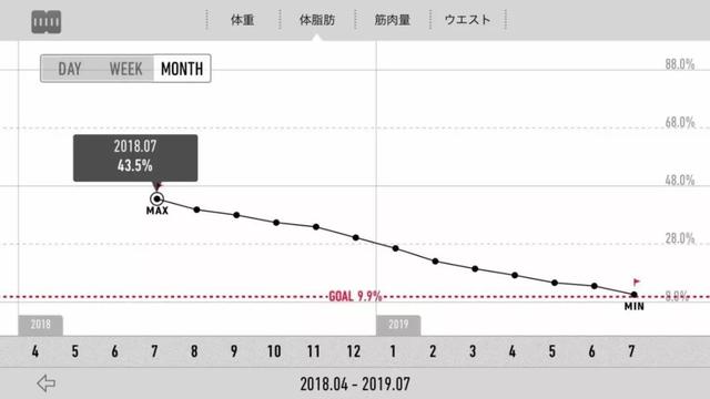 為了二次元偶像，這位肥宅狂減60公斤。瘦身讓你的肚腩變六塊腹肌