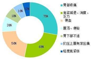 胃癌不痛不癢，一不留神就是晚期了，身體發現這4種情況要重視！