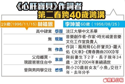 李坤城宣布：「不再結婚了！」差41歲爺孫戀「婚禮煞車原因曝光」竟是新娘林靖恩開口……