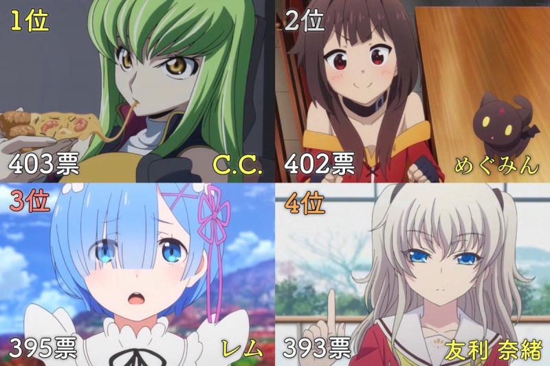 日本網友票選最喜歡的動畫女角色，三玖倒數、奈緒第四，網友：她為什麼第一？