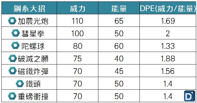 【PokemonGO】第五世代聖劍士降臨，勾帕路翁整體實力普通 ！