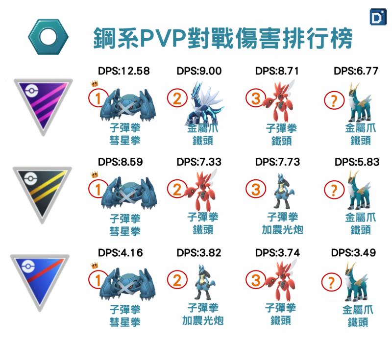 【PokemonGO】第五世代聖劍士降臨，勾帕路翁整體實力普通 ！