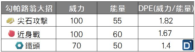 【PokemonGO】第五世代聖劍士降臨，勾帕路翁整體實力普通 ！