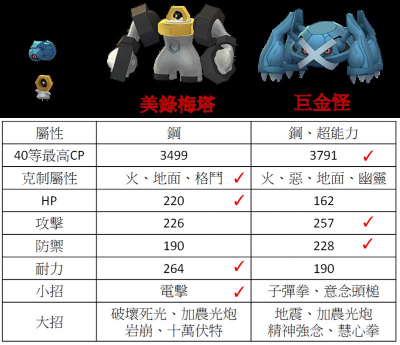 【Pokemon Go】強勢鋼系寶可夢 美錄梅塔PK決鬥巨金怪比較