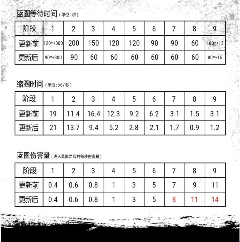 絕地求生迎來重大版本更新，加快前期節奏，決賽圈不再隨機，將變成跑毒遊戲？