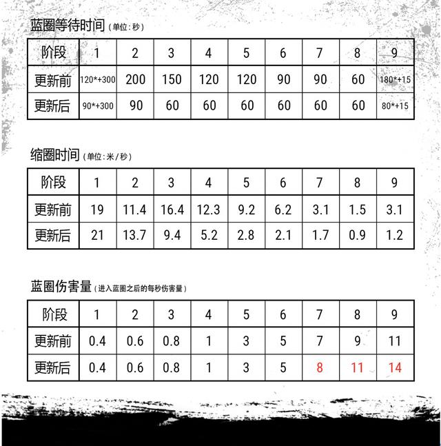 絕地求生：新版本更新已經上線 玩家將享受一鍵T人至尊服務